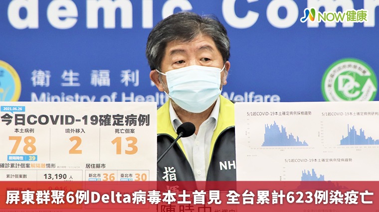 屏東群聚6例Delta病毒本土首見 全台累計623例染疫亡 屏東群聚6例Delta病毒本土首見 全台累計623例染疫亡