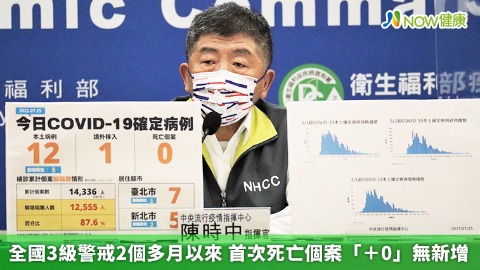 全國3級警戒2個多月以來 首次死亡個案「＋0」無新增