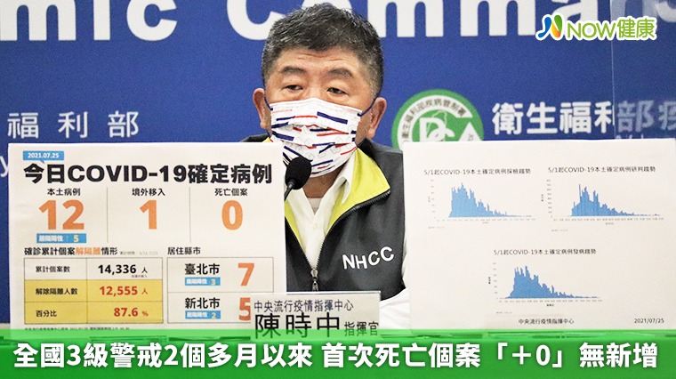 全國3級警戒2個多月以來 首次死亡個案「+0」無新增 全國3級警戒2個多月以來 首次死亡個案「+0」無新增