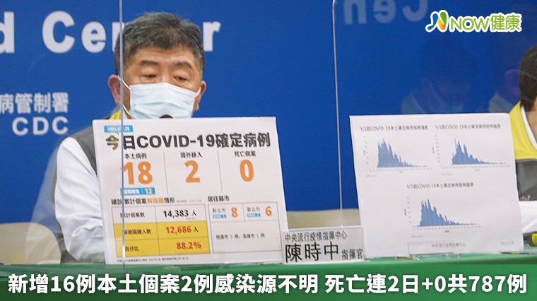 新增16例本土個案2例感染源不明 死亡連2日+0共787例 新增16例本土個案2例感染源不明 死亡連2日+0共787例