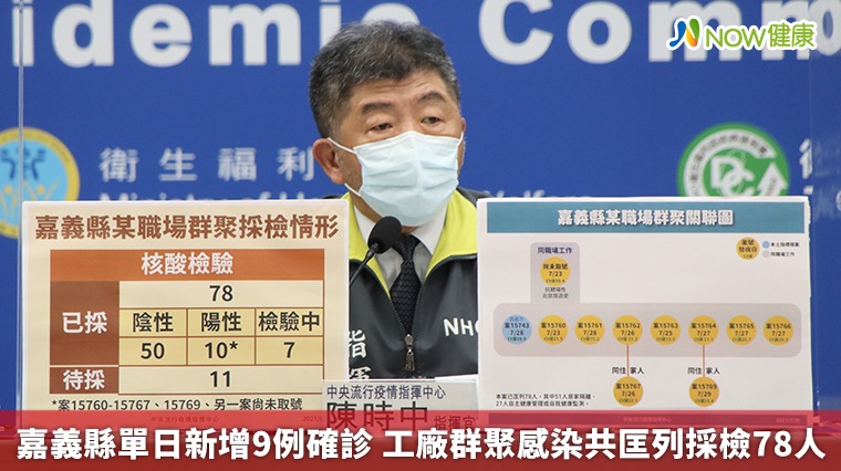 嘉義縣單日新增9例確診 工廠群聚感染共匡列採檢78人 嘉義縣單日新增9例確診 工廠群聚感染共匡列採檢78人