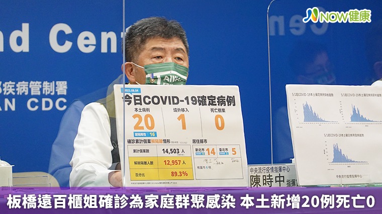 板橋遠百櫃姐確診為家庭群聚感染 本土新增20例死亡0 板橋遠百櫃姐確診為家庭群聚感染 本土新增20例死亡0
