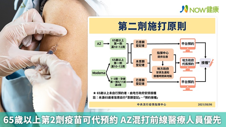 65歲以上第2劑疫苗可代預約 AZ混打前線醫療人員優先 65歲以上第2劑疫苗可代預約 AZ混打前線醫療人員優先