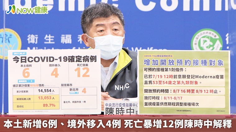 本土新增6例、境外移入4例 死亡暴增12例陳時中解釋 本土新增6例、境外移入4例 死亡暴增12例陳時中解釋