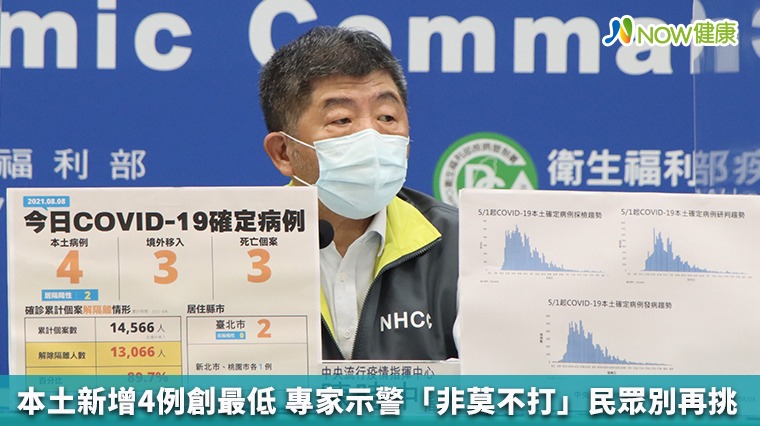 本土新增4例創最低 專家示警「非莫不打」民眾別再挑 本土新增4例創最低 專家示警「非莫不打」民眾別再挑