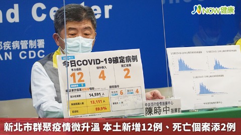 新北市群聚疫情微升溫 本土新增12例、死亡個案添2例