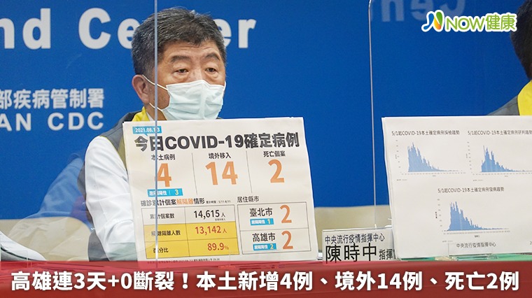 高雄連續3天+0斷裂今+2 全台本土新增4例死亡2例 高雄連續3天+0斷裂今+2 全台本土新增4例死亡2例