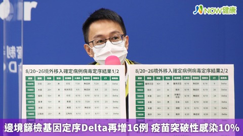 邊境篩檢基因定序Delta再增16例 疫苗突破性感染10%