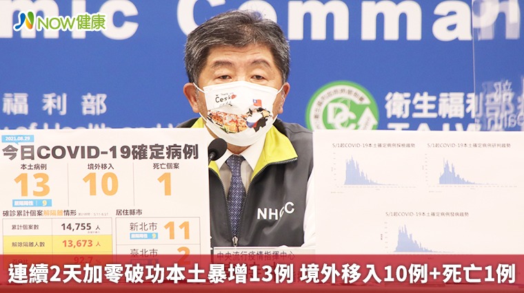 連續2天加零破功本土暴增13例 境外移入10例+死亡1例 連續2天加零破功本土暴增13例 境外移入10例+死亡1例