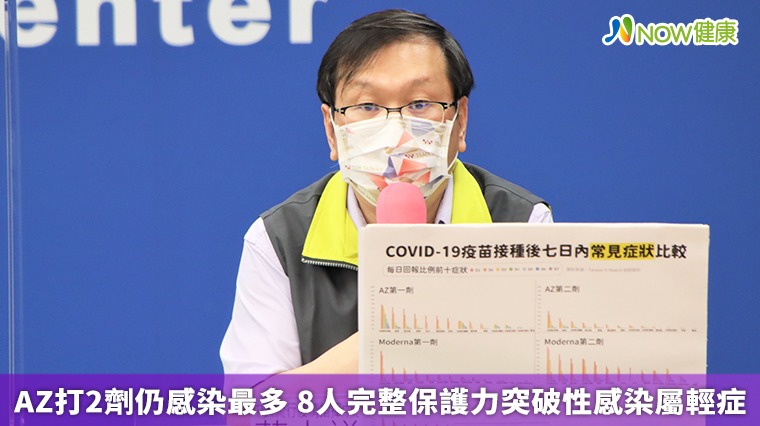 AZ打2劑仍感染最多 8人完整保護力突破性感染屬輕症 AZ打2劑仍感染最多 8人完整保護力突破性感染屬輕症