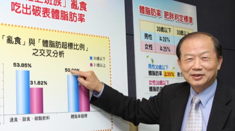 小心「過勞肥」!四成上班族體脂肪超標 小心「過勞肥」!四成上班族體脂肪超標