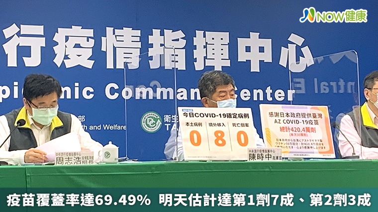 疫苗覆蓋率達69.49% 明天估計達第1劑7成、第2劑3成 疫苗覆蓋率達69.49% 明天估計達第1劑7成、第2劑3成