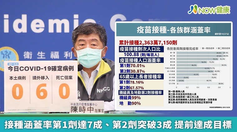 接種涵蓋率第1劑達7成、第2劑突破3成 提前達成目標 接種涵蓋率第1劑達7成、第2劑突破3成 提前達成目標