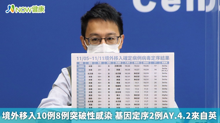 境外移入10例8例突破性感染 基因定序2例AY.4.2來自英 境外移入10例8例突破性感染 基因定序2例AY.4.2來自英