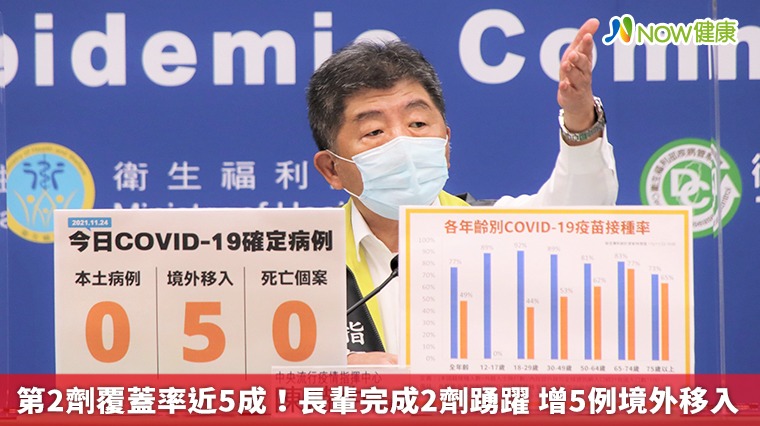 第2劑覆蓋率近5成!長輩完成2劑踴躍 增5例境外移入 第2劑覆蓋率近5成!長輩完成2劑踴躍 增5例境外移入