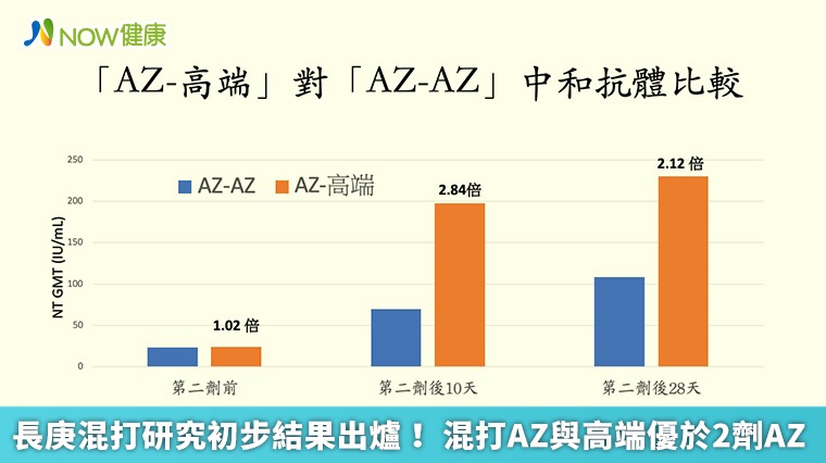 長庚混打研究初步結果出爐! 混打AZ與高端優於2劑AZ 長庚混打研究初步結果出爐! 混打AZ與高端優於2劑AZ