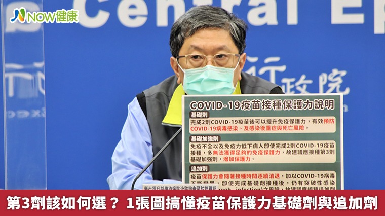 第3劑該如何選? 1張圖搞懂疫苗保護力基礎劑與追加劑 第3劑該如何選? 1張圖搞懂疫苗保護力基礎劑與追加劑