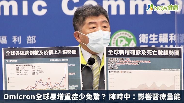 Omicron全球暴增重症少免驚? 陳時中:影響醫療量能 Omicron全球暴增重症少免驚? 陳時中:影響醫療量能