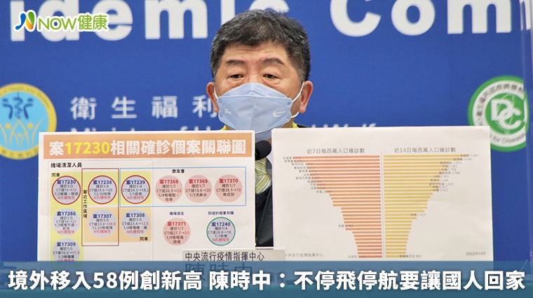 境外移入58例創新高 陳時中:不停飛停航要讓國人回家 境外移入58例創新高 陳時中:不停飛停航要讓國人回家