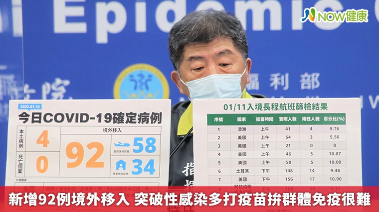 新增92例境外移入 突破性感染多打疫苗拚群體免疫很難 新增92例境外移入 突破性感染多打疫苗拚群體免疫很難