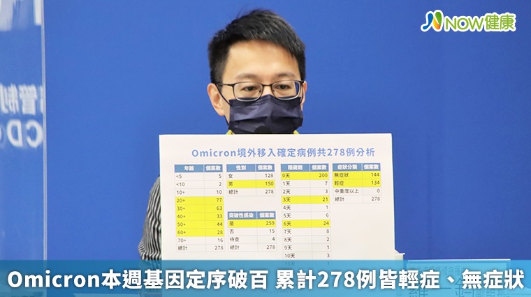Omicron本週基因定序破百 累計278例皆輕症、無症狀 Omicron本週基因定序破百 累計278例皆輕症、無症狀