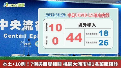 本土+10例！7例與西堤相關 桃園大湳市場1名菜販確診