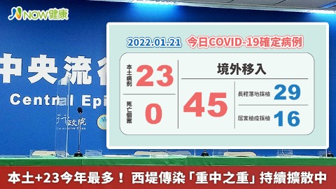 本土+23今年最多！ 西堤傳染「重中之重」持續擴散中