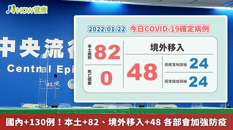 國內+130例!本土+82、境外移入+48 各部會加強防疫 國內+130例!本土+82、境外移入+48 各部會加強防疫
