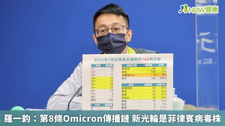 羅一鈞:第8條Omicron傳播鏈 新光輪是菲律賓病毒株 羅一鈞:第8條Omicron傳播鏈 新光輪是菲律賓病毒株