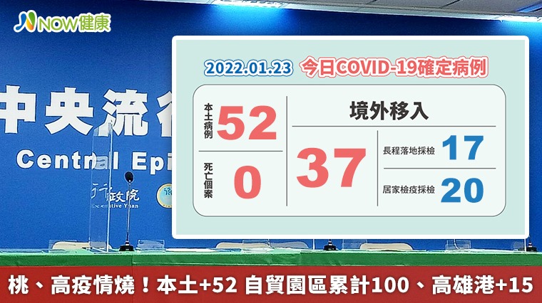 桃、高疫情燒!本土+52 自貿園區累計100、高雄港+15 桃、高疫情燒!本土+52 自貿園區累計100、高雄港+15