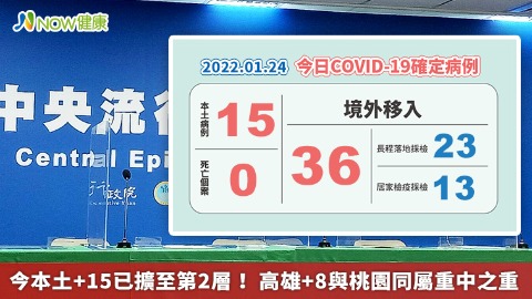 今本土+15已擴至第2層！ 高雄+8與桃園同屬重中之重