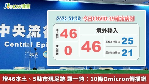 增46本土、5縣市現足跡 羅一鈞：10條Omicron傳播鏈