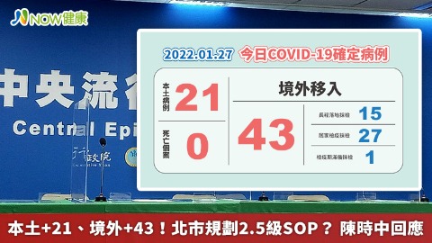 本土+21、境外+43！北市規劃2.5級SOP？ 陳時中回應