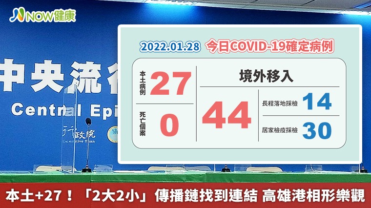 本土+27!「2大2小」傳播鏈找到連結 高雄港相形樂觀 本土+27!「2大2小」傳播鏈找到連結 高雄港相形樂觀