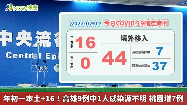 年初一本土+16!高雄9例中1人感染源不明 桃園增7例 年初一本土+16!高雄9例中1人感染源不明 桃園增7例