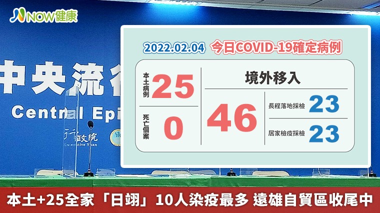 本土+25全家「日翊」10人染疫最多 遠雄自貿區收尾中