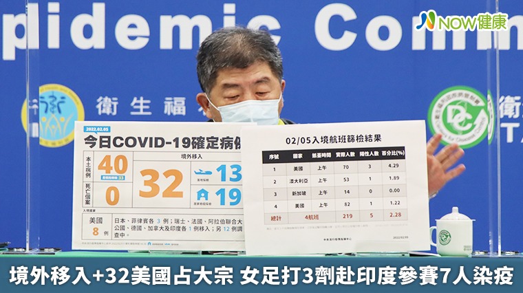境外移入+32美國占大宗 女足打3劑赴印度參賽7人染疫 境外移入+32美國占大宗 女足打3劑赴印度參賽7人染疫