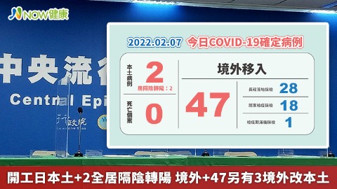 開工日本土+2全居隔陰轉陽 境外+47另有3境外改本土