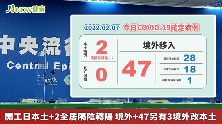 開工日本土+2全居隔陰轉陽 境外+47另有3境外改本土 開工日本土+2全居隔陰轉陽 境外+47另有3境外改本土