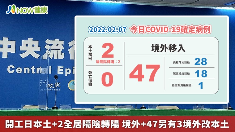 開工日本土+2全居隔陰轉陽 境外+47另有3境外改本土