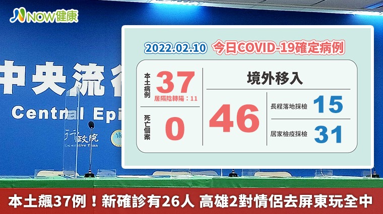 本土飆37例!新確診有26人 高雄2對情侶去屏東玩全中 本土飆37例!新確診有26人 高雄2對情侶去屏東玩全中