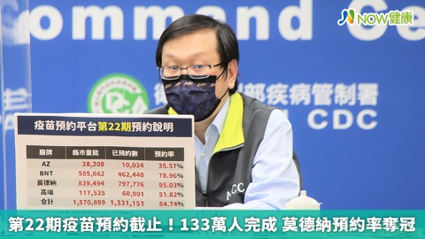 第22期疫苗預約截止！133萬人完成 莫德納預約率奪冠