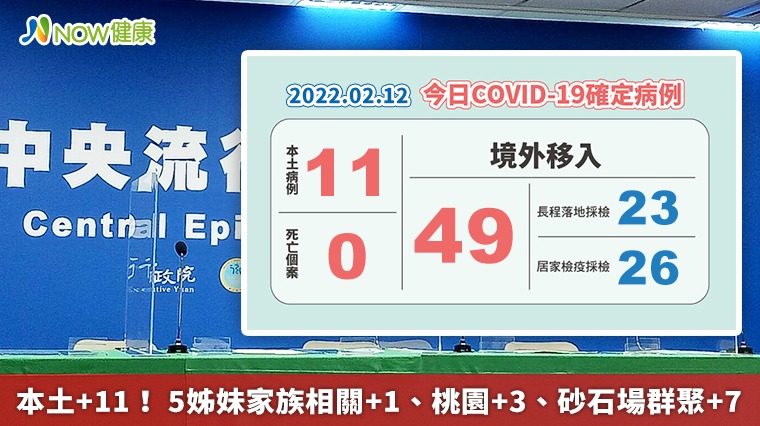 本土+11! 5姊妹家族相關+1、桃園+3、砂石場群聚+7 本土+11! 5姊妹家族相關+1、桃園+3、砂石場群聚+7
