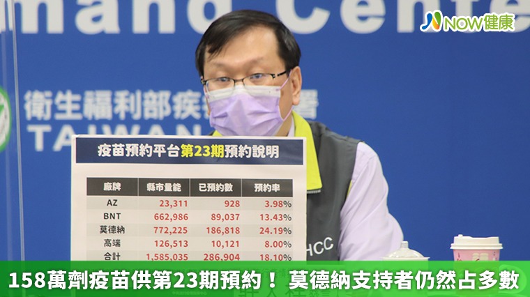 158萬劑疫苗供第23期預約! 莫德納支持者仍然占多數 158萬劑疫苗供第23期預約! 莫德納支持者仍然占多數