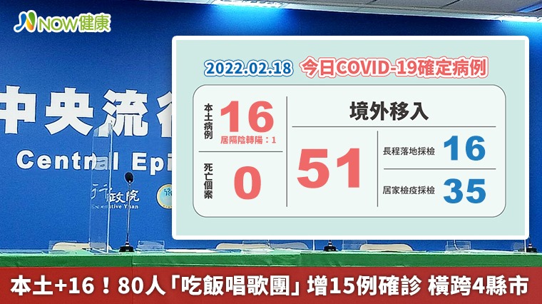 本土+16!80人「吃飯唱歌團」增15例確診 橫跨4縣市 本土+16!80人「吃飯唱歌團」增15例確診 橫跨4縣市