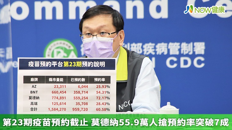 第23期疫苗預約截止 莫德納55.9萬人搶預約率突破7成 第23期疫苗預約截止 莫德納55.9萬人搶預約率突破7成
