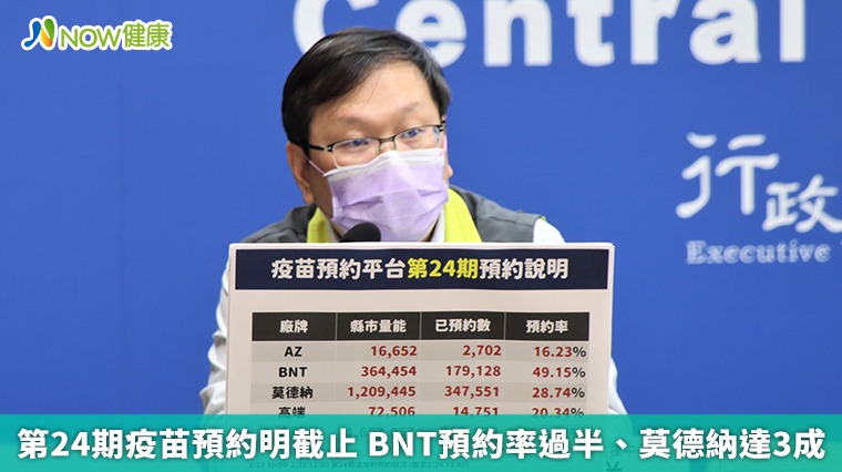 第24期疫苗預約明截止 BNT預約率過半、莫德納達3成 第24期疫苗預約明截止 BNT預約率過半、莫德納達3成