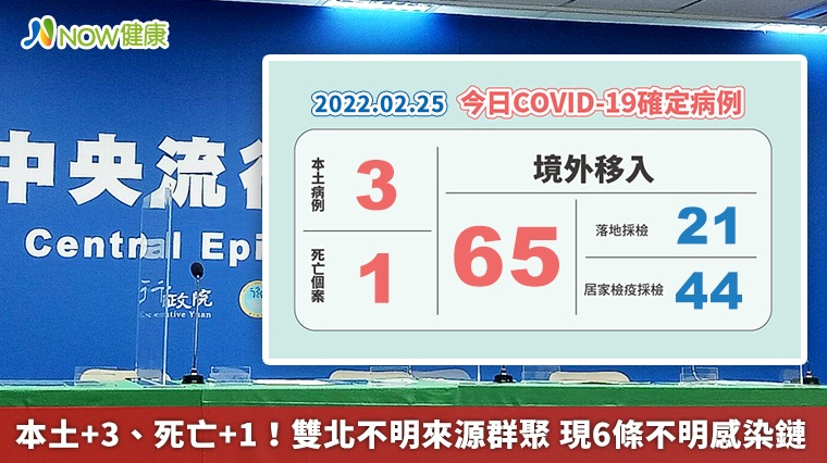 本土+3、死亡+1!雙北不明來源群聚 現6條不明感染鏈 本土+3、死亡+1!雙北不明來源群聚 現6條不明感染鏈