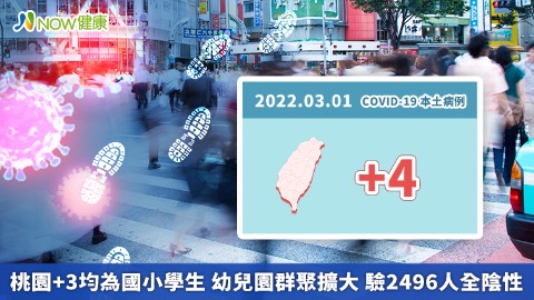 桃園+3均為國小學生 幼兒園群聚擴大 驗2496人全陰性