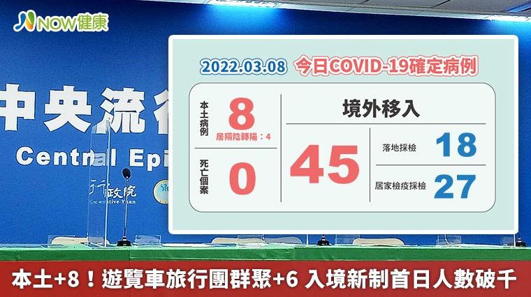 本土+8!遊覽車旅行團群聚+6 入境新制首日人數破千 本土+8!遊覽車旅行團群聚+6 入境新制首日人數破千